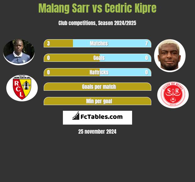 Malang Sarr vs Cedric Kipre h2h player stats