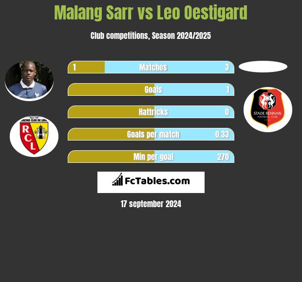 Malang Sarr vs Leo Oestigard h2h player stats