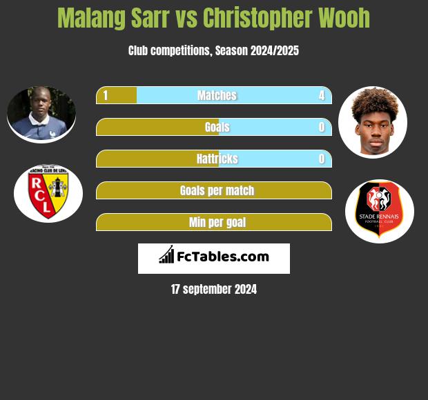 Malang Sarr vs Christopher Wooh h2h player stats