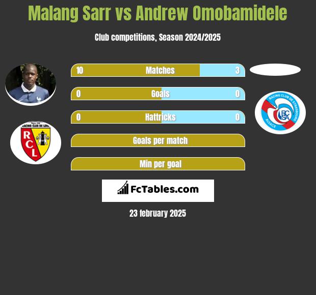 Malang Sarr vs Andrew Omobamidele h2h player stats