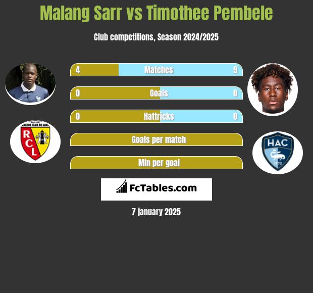 Malang Sarr vs Timothee Pembele h2h player stats