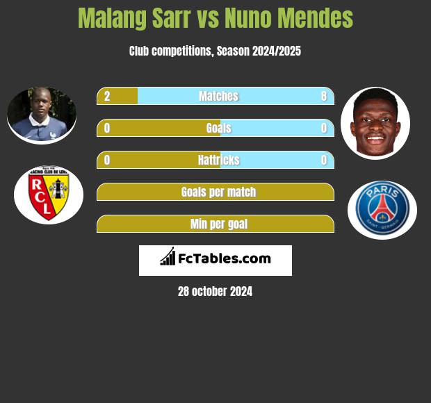 Malang Sarr vs Nuno Mendes h2h player stats