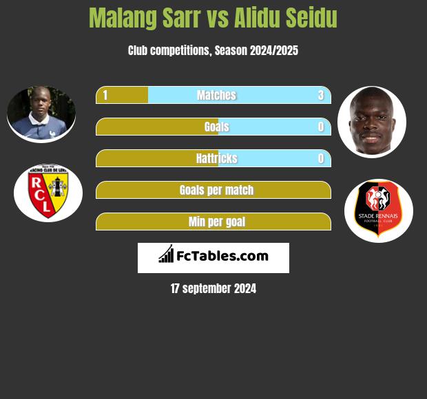 Malang Sarr vs Alidu Seidu h2h player stats