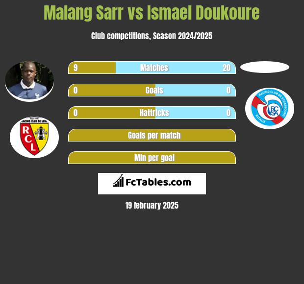 Malang Sarr vs Ismael Doukoure h2h player stats