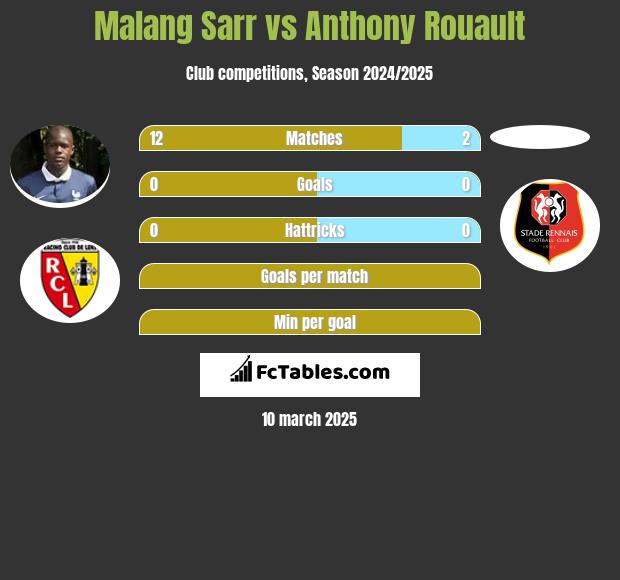 Malang Sarr vs Anthony Rouault h2h player stats