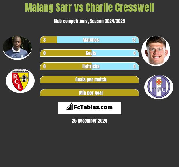 Malang Sarr vs Charlie Cresswell h2h player stats