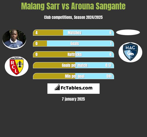 Malang Sarr vs Arouna Sangante h2h player stats