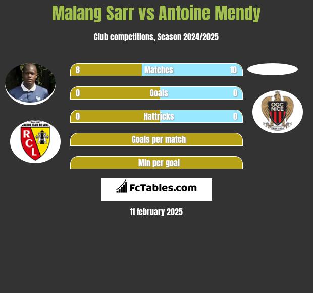 Malang Sarr vs Antoine Mendy h2h player stats