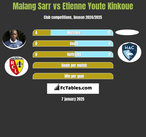 Malang Sarr vs Etienne Youte Kinkoue h2h player stats