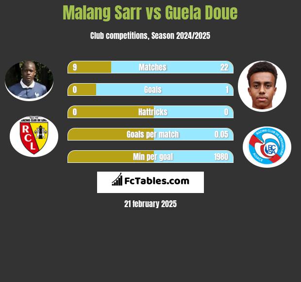 Malang Sarr vs Guela Doue h2h player stats