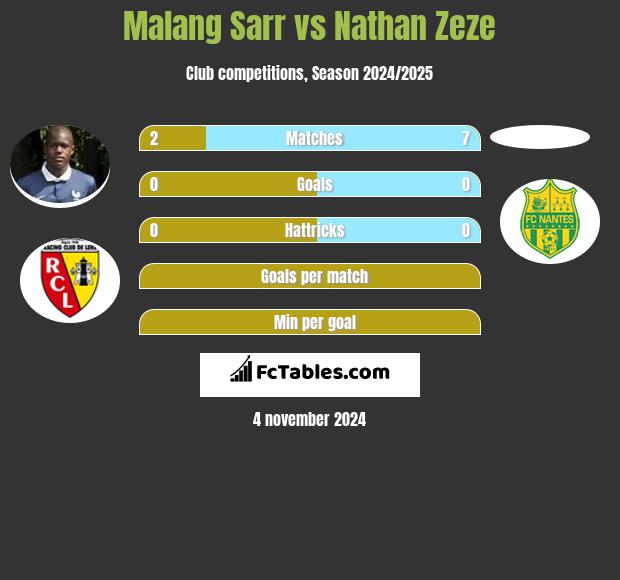 Malang Sarr vs Nathan Zeze h2h player stats