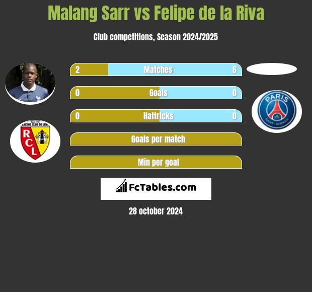 Malang Sarr vs Felipe de la Riva h2h player stats