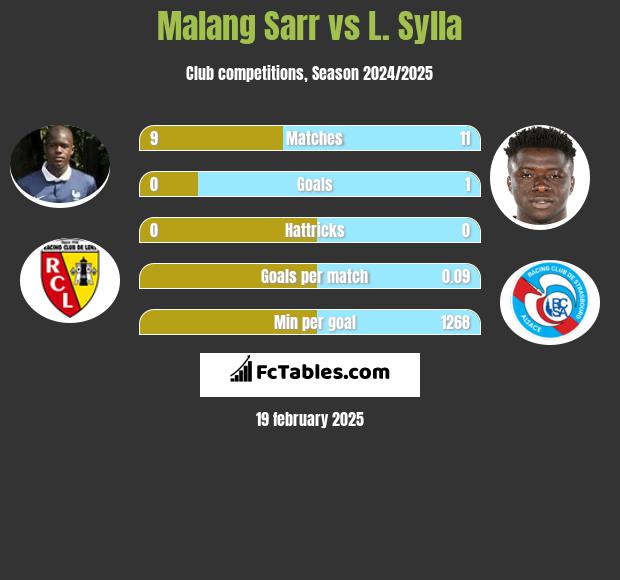 Malang Sarr vs L. Sylla h2h player stats