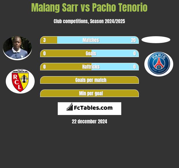 Malang Sarr vs Pacho Tenorio h2h player stats