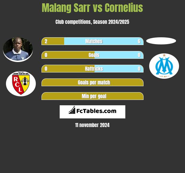 Malang Sarr vs Cornelius h2h player stats