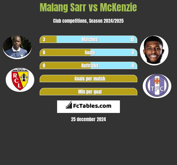 Malang Sarr vs McKenzie h2h player stats