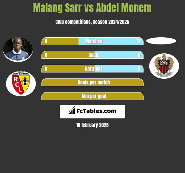 Malang Sarr vs Abdel Monem h2h player stats