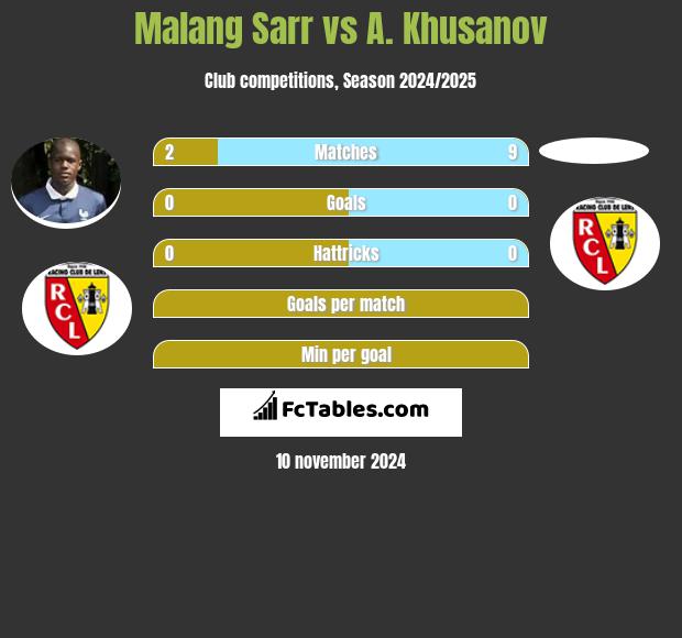 Malang Sarr vs A. Khusanov h2h player stats