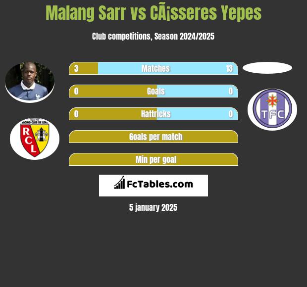 Malang Sarr vs CÃ¡sseres Yepes h2h player stats