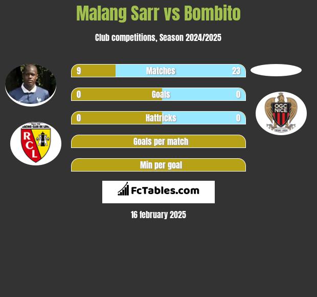 Malang Sarr vs Bombito h2h player stats