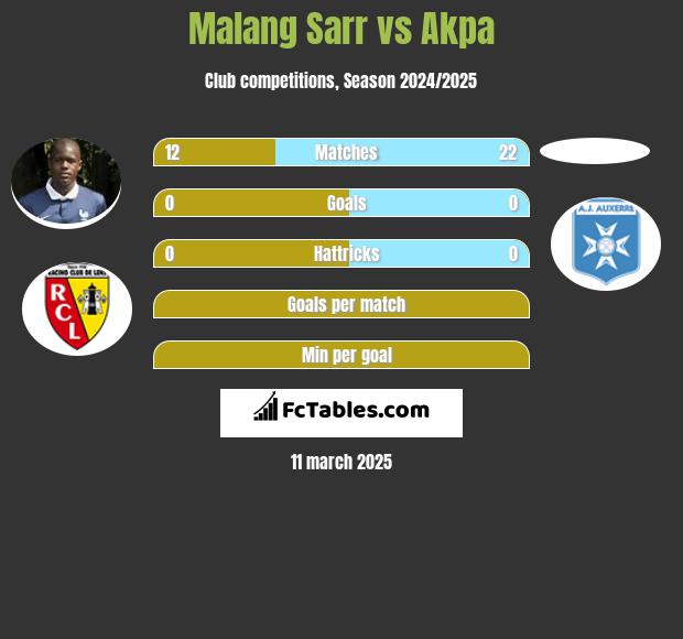 Malang Sarr vs Akpa h2h player stats