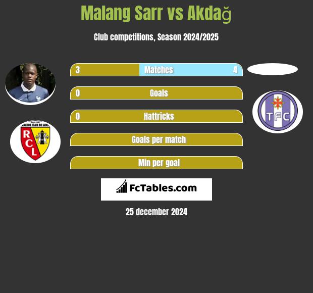 Malang Sarr vs Akdağ h2h player stats