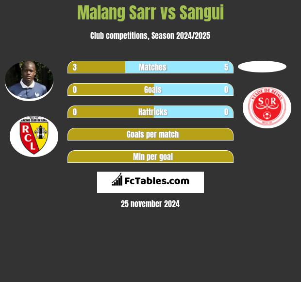 Malang Sarr vs Sangui h2h player stats