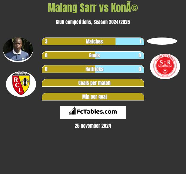 Malang Sarr vs KonÃ© h2h player stats