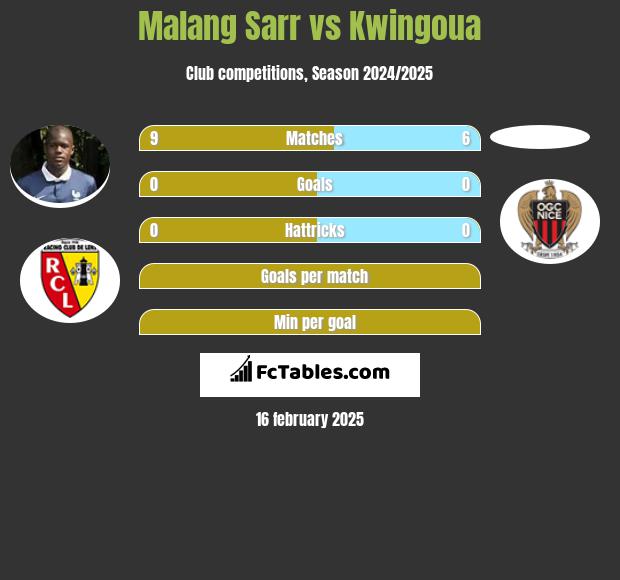 Malang Sarr vs Kwingoua h2h player stats