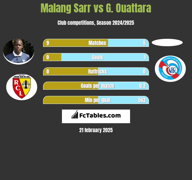 Malang Sarr vs G. Ouattara h2h player stats