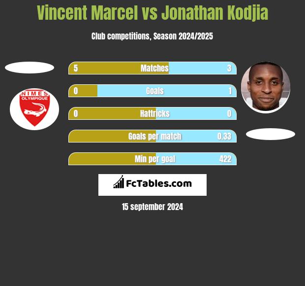 Vincent Marcel vs Jonathan Kodjia h2h player stats