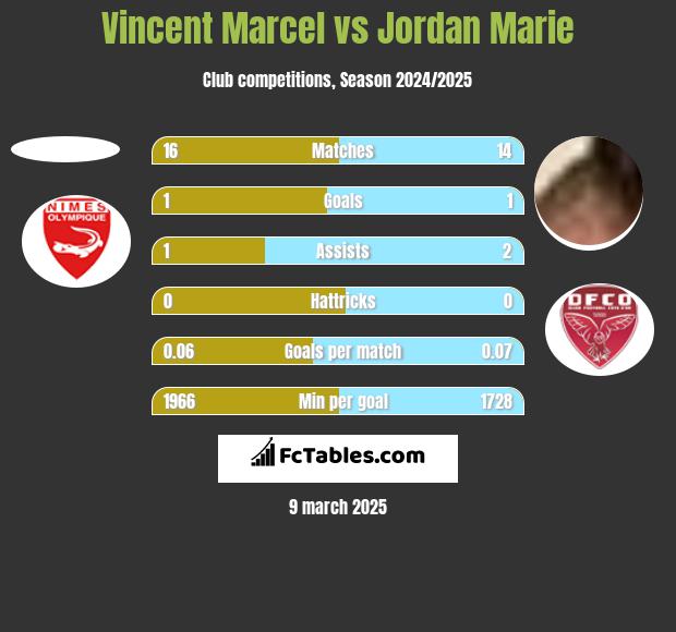 Vincent Marcel vs Jordan Marie h2h player stats