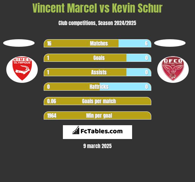 Vincent Marcel vs Kevin Schur h2h player stats