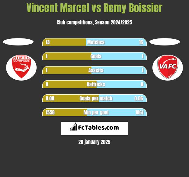 Vincent Marcel vs Remy Boissier h2h player stats