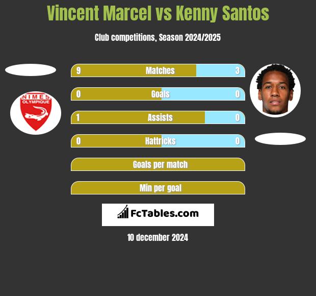 Vincent Marcel vs Kenny Santos h2h player stats