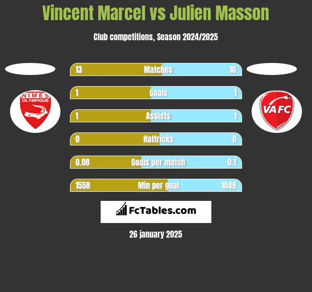 Vincent Marcel vs Julien Masson h2h player stats