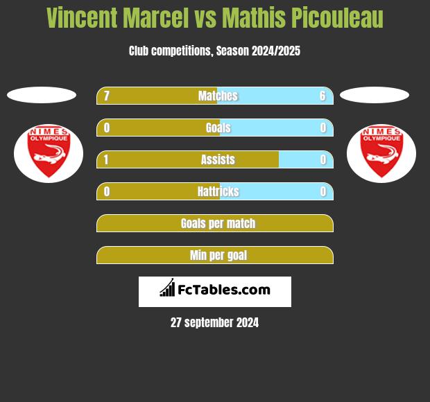 Vincent Marcel vs Mathis Picouleau h2h player stats