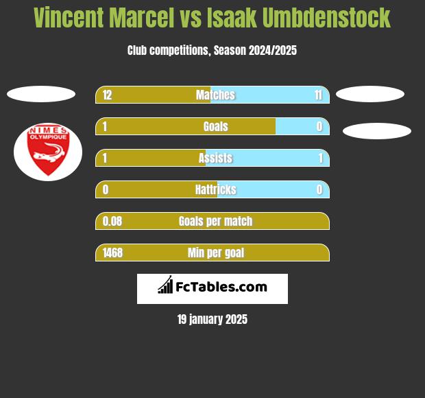 Vincent Marcel vs Isaak Umbdenstock h2h player stats