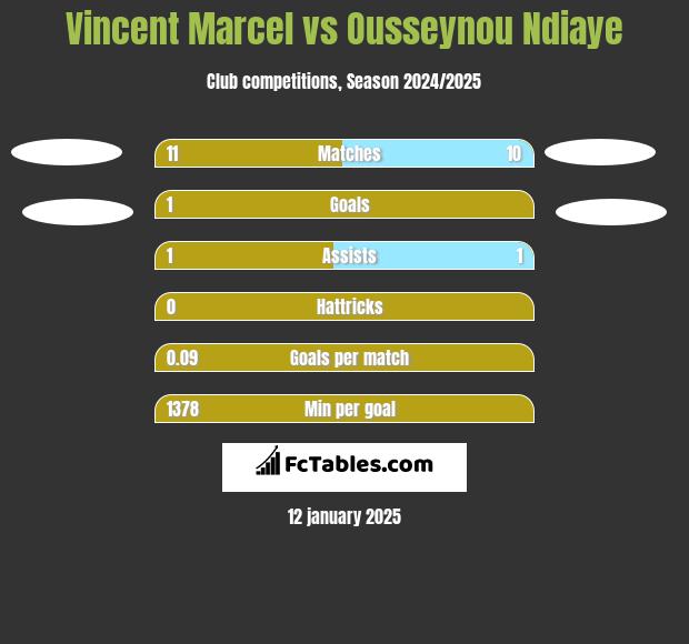 Vincent Marcel vs Ousseynou Ndiaye h2h player stats