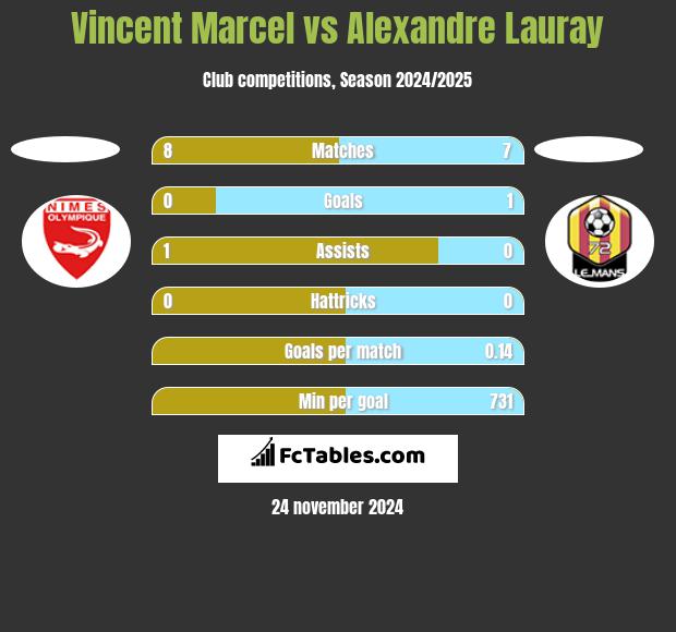 Vincent Marcel vs Alexandre Lauray h2h player stats