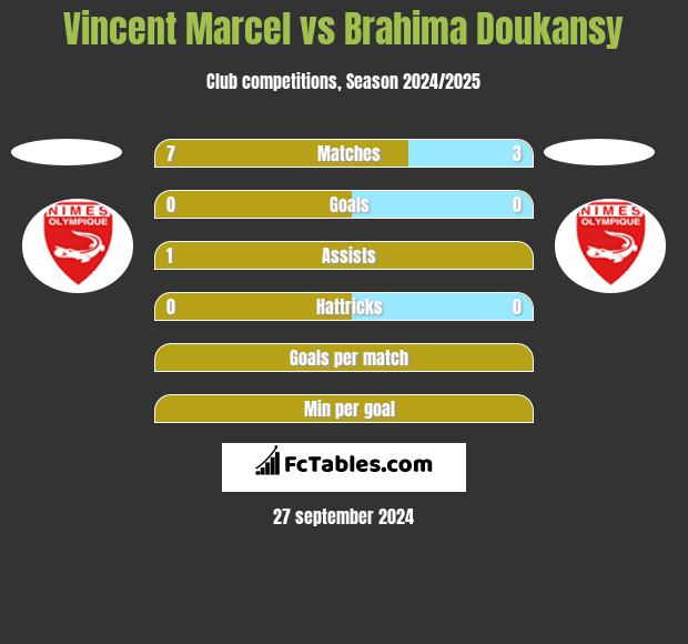 Vincent Marcel vs Brahima Doukansy h2h player stats