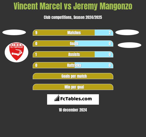 Vincent Marcel vs Jeremy Mangonzo h2h player stats