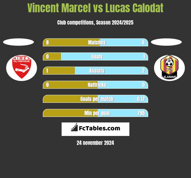 Vincent Marcel vs Lucas Calodat h2h player stats