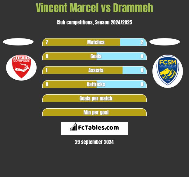 Vincent Marcel vs Drammeh h2h player stats