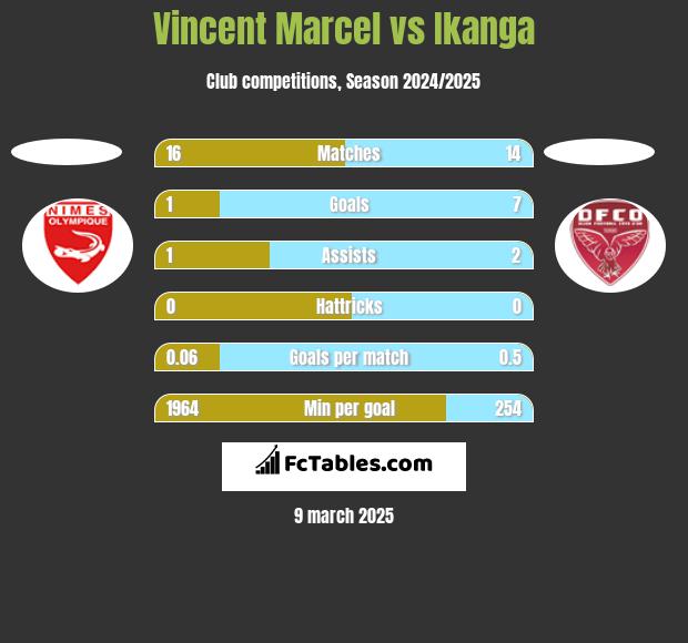 Vincent Marcel vs Ikanga h2h player stats