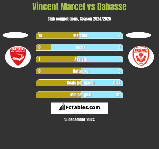 Vincent Marcel vs Dabasse h2h player stats