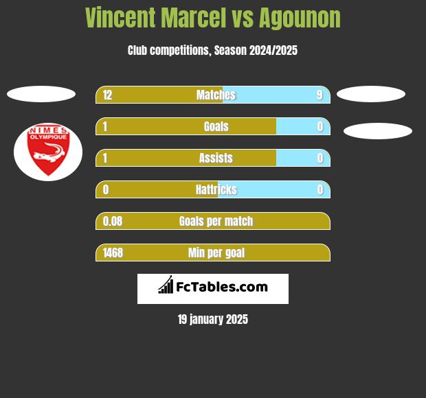 Vincent Marcel vs Agounon h2h player stats