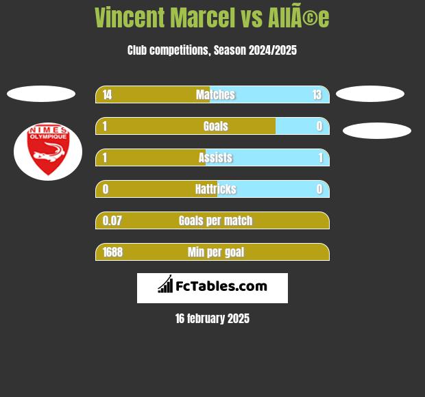 Vincent Marcel vs AllÃ©e h2h player stats