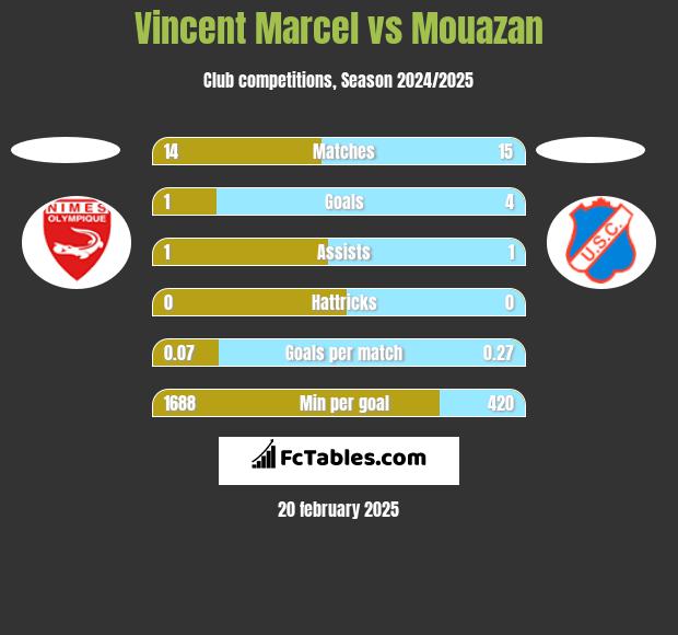 Vincent Marcel vs Mouazan h2h player stats