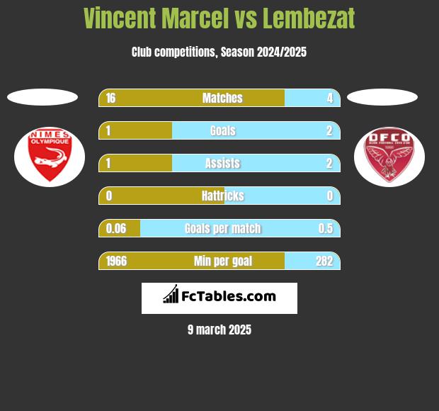 Vincent Marcel vs Lembezat h2h player stats